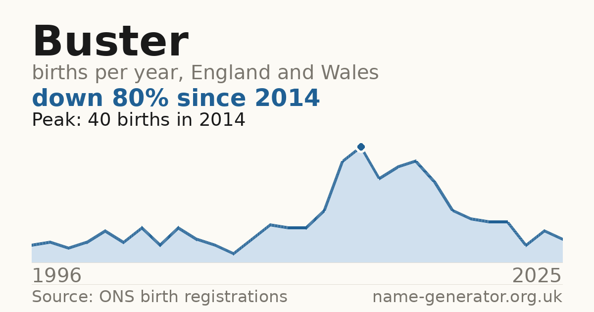 Chart: babies named Buster per year in England and Wales, 1996 to 2025, peaking at about 40 in 2014