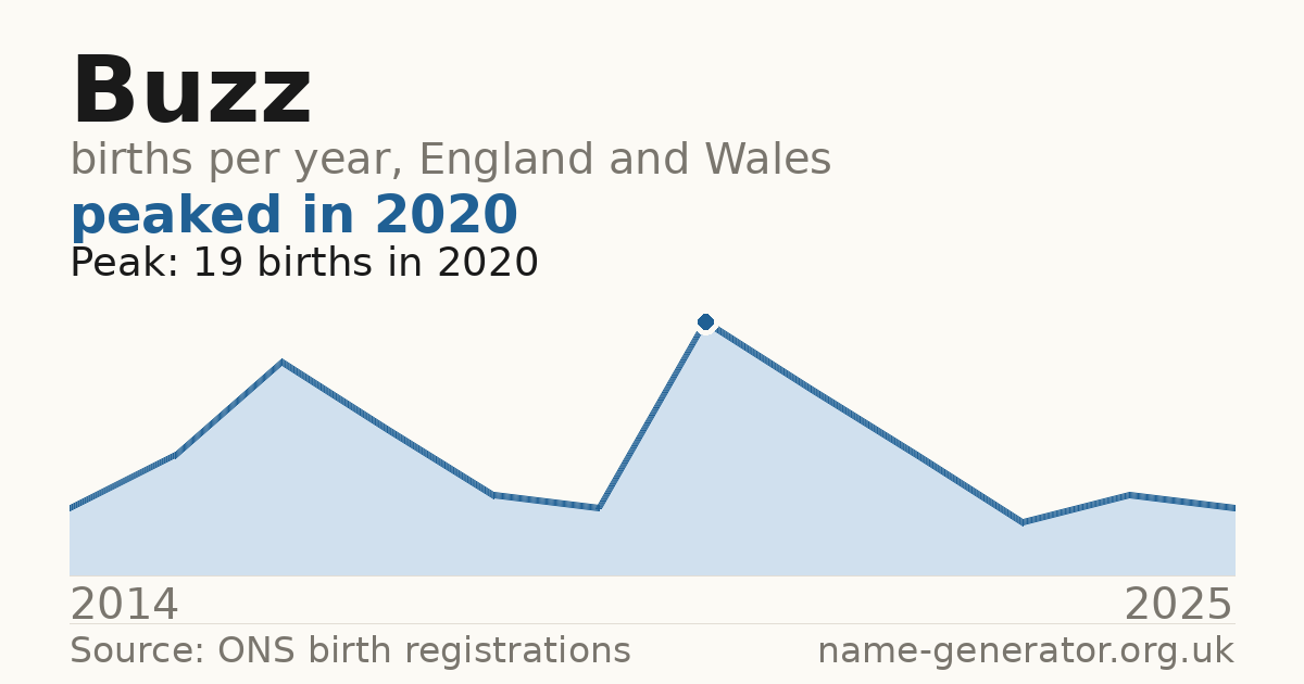 Chart: babies named Buzz per year in England and Wales, 2014 to 2025, peaking at about 19 in 2020