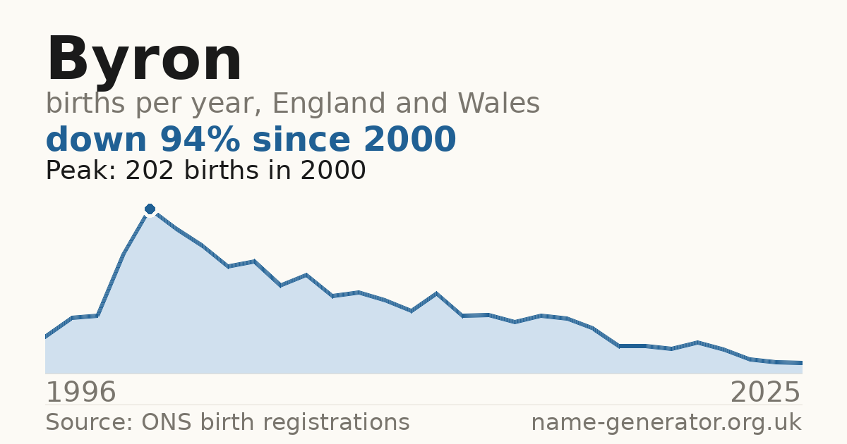 Chart: babies named Byron per year in England and Wales, 1996 to 2025, peaking at about 202 in 2000