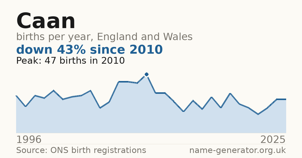 Chart: babies named Caan per year in England and Wales, 1996 to 2025, peaking at about 47 in 2010