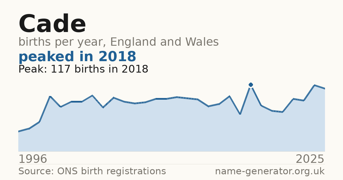 Chart: babies named Cade per year in England and Wales, 1996 to 2025, peaking at about 117 in 2018