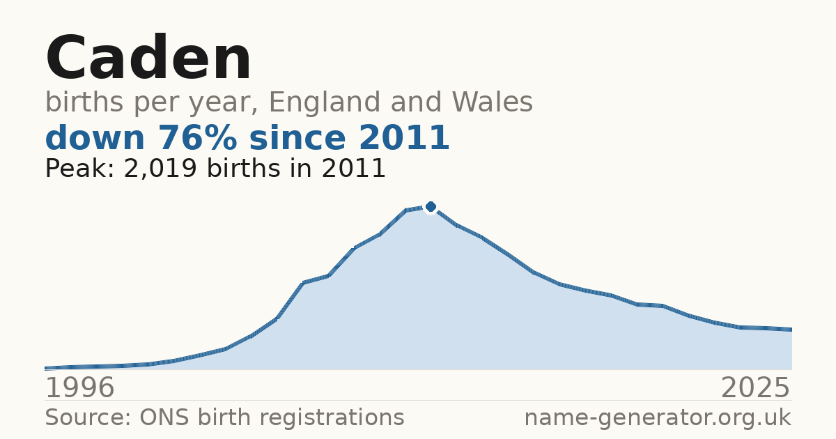 Chart: babies named Caden per year in England and Wales, 1996 to 2025, peaking at about 2,019 in 2011