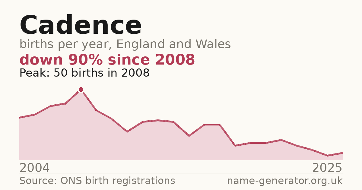 Chart: babies named Cadence per year in England and Wales, 2004 to 2025, peaking at about 50 in 2008