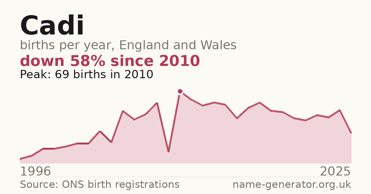 Chart: babies named Cadi per year in England and Wales, 1996 to 2025, peaking at about 69 in 2010