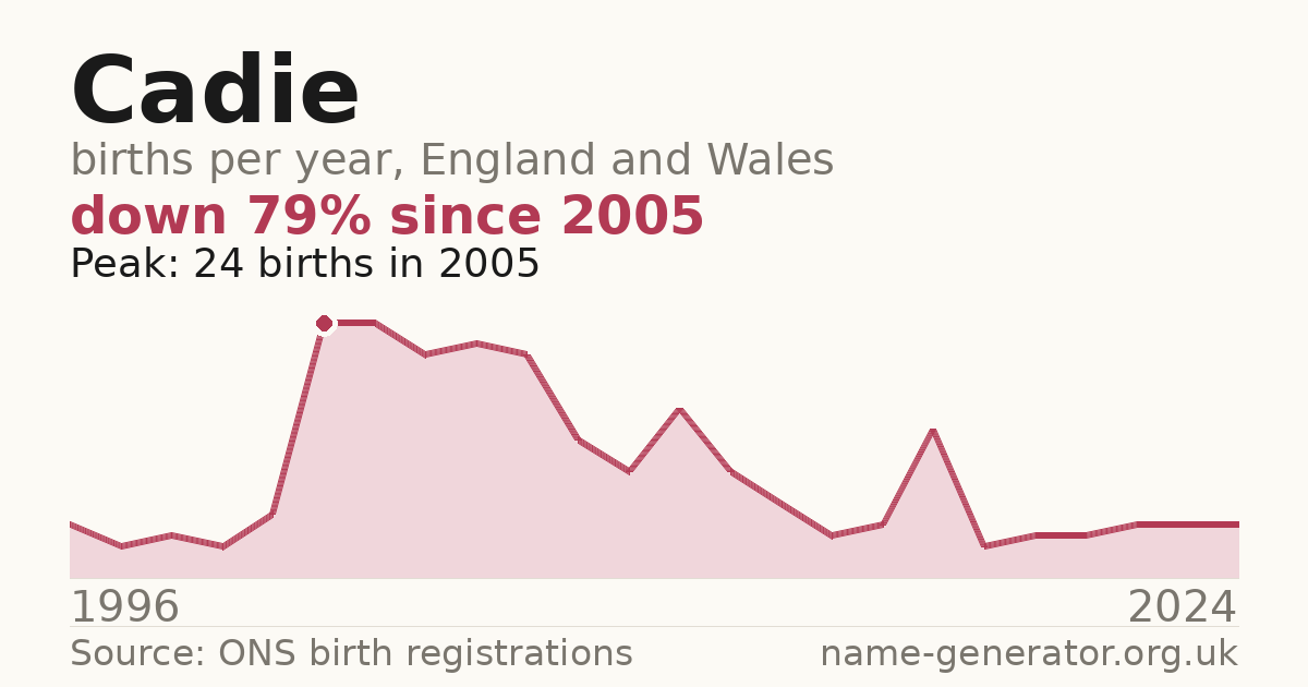 Chart: babies named Cadie per year in England and Wales, 1996 to 2024, peaking at about 24 in 2005