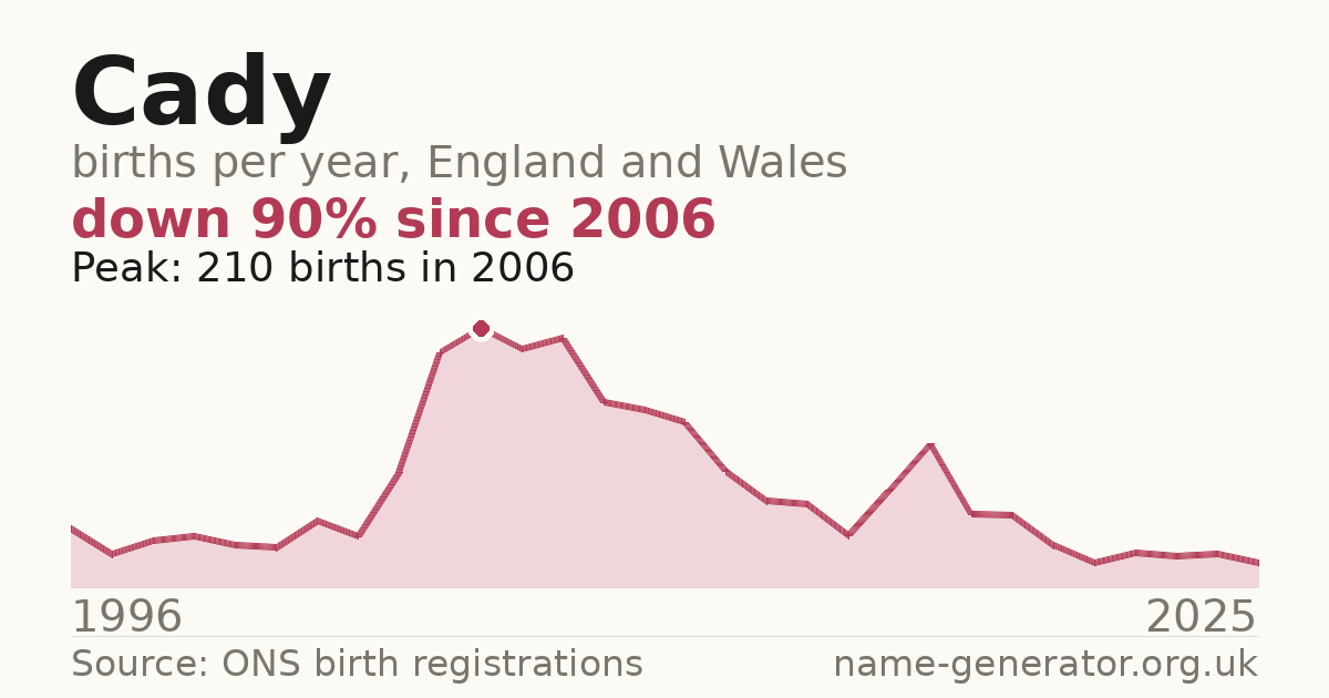 Chart: babies named Cady per year in England and Wales, 1996 to 2025, peaking at about 210 in 2006