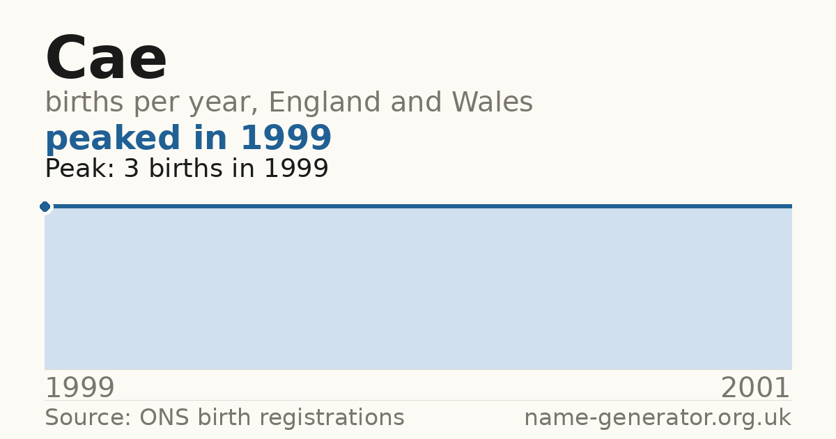Chart: babies named Cae per year in England and Wales, 1999 to 2001, peaking at about 3 in 1999