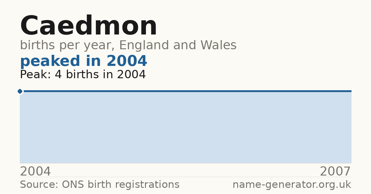 Chart: babies named Caedmon per year in England and Wales, 2004 to 2007, peaking at about 4 in 2004