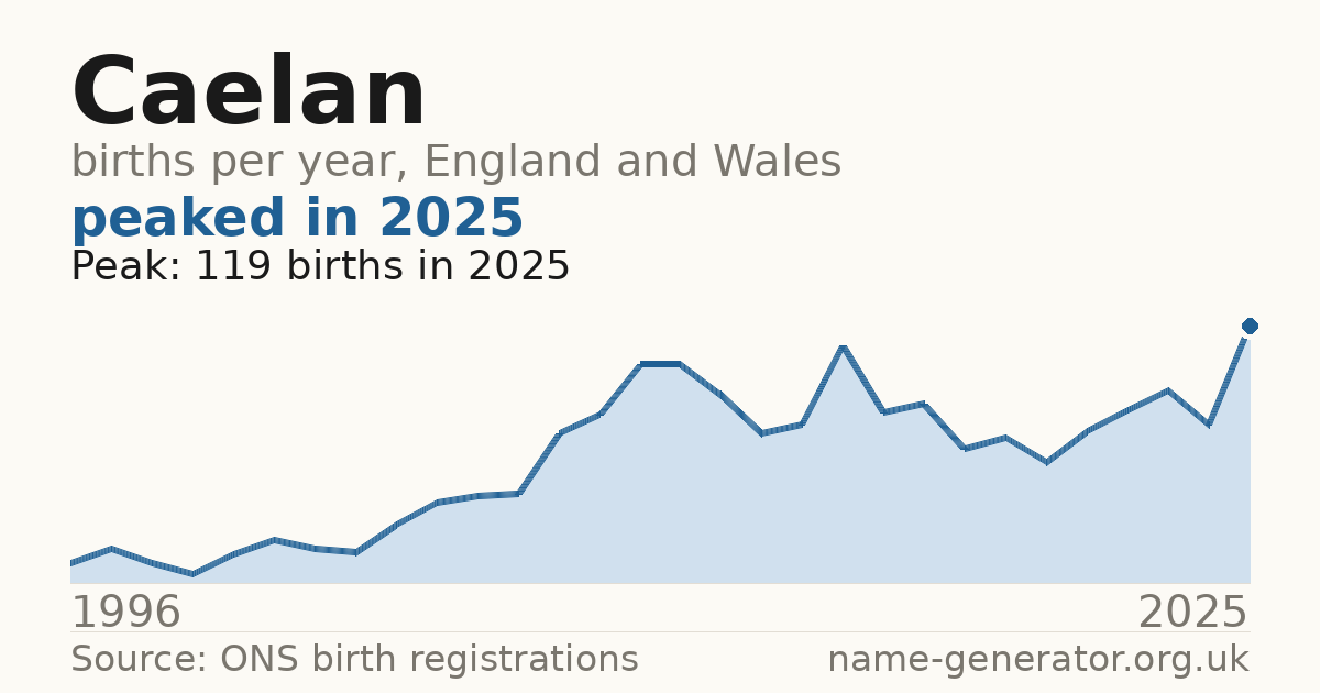 Chart: babies named Caelan per year in England and Wales, 1996 to 2025, peaking at about 119 in 2025