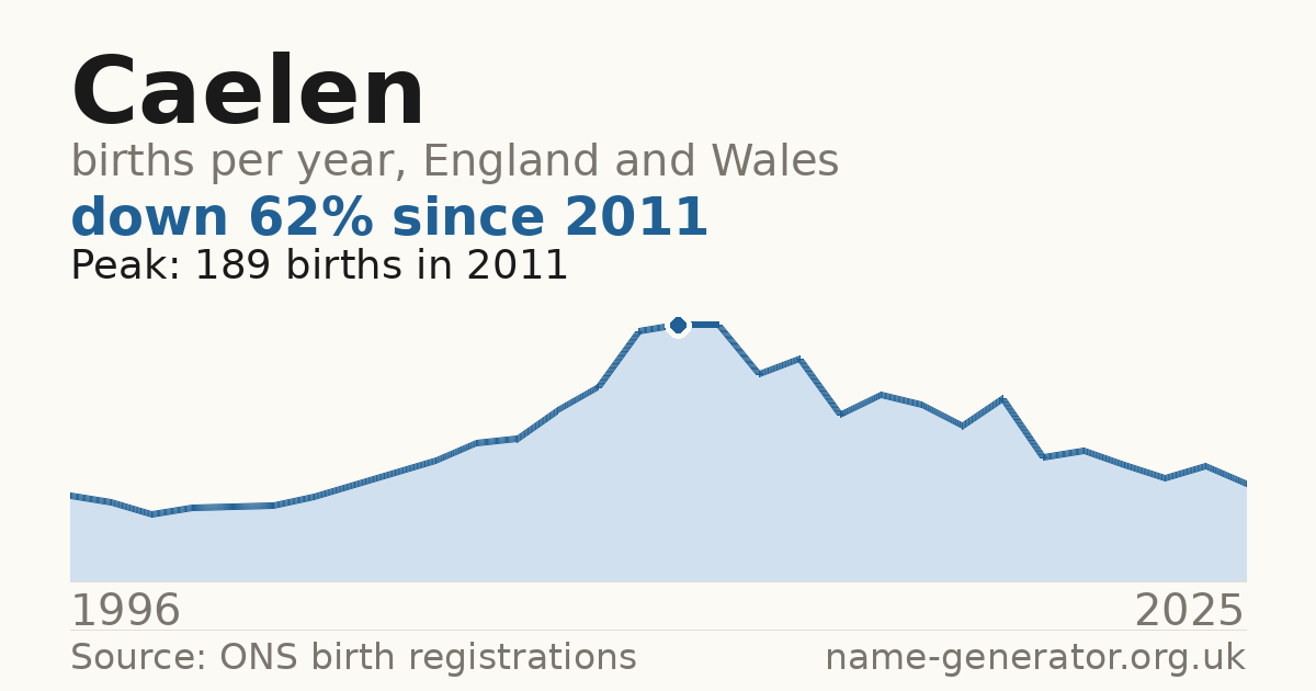Chart: babies named Caelen per year in England and Wales, 1996 to 2025, peaking at about 189 in 2011