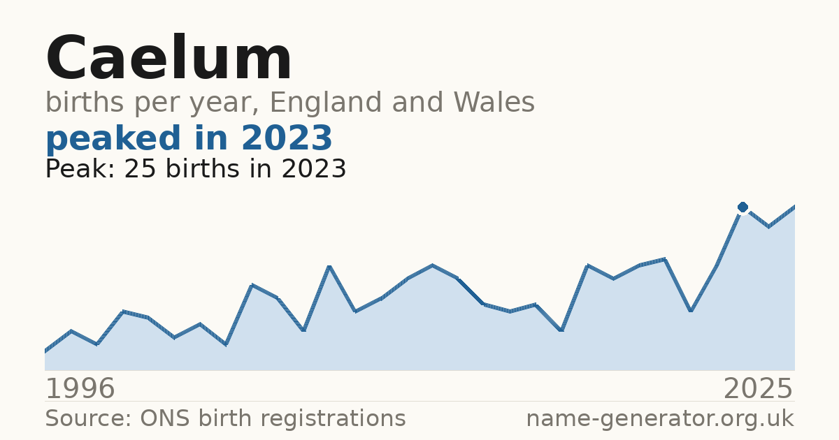 Chart: babies named Caelum per year in England and Wales, 1996 to 2025, peaking at about 25 in 2023
