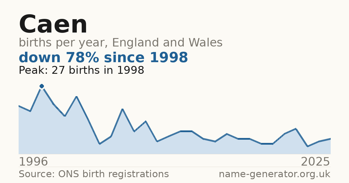 Chart: babies named Caen per year in England and Wales, 1996 to 2025, peaking at about 27 in 1998