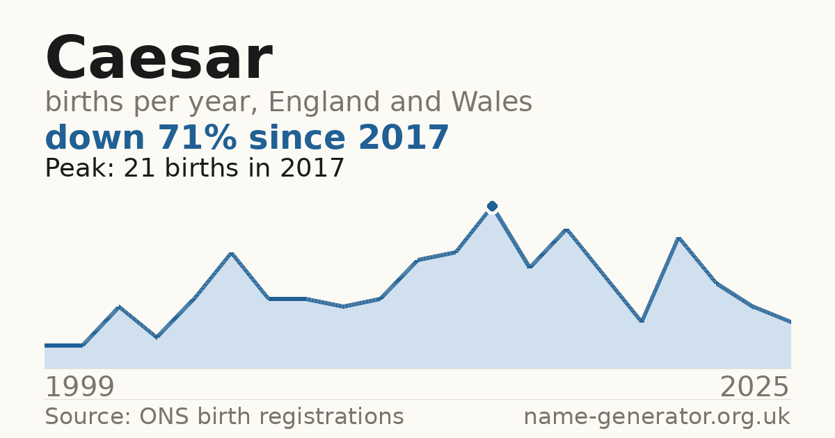 Chart: babies named Caesar per year in England and Wales, 1999 to 2025, peaking at about 21 in 2017