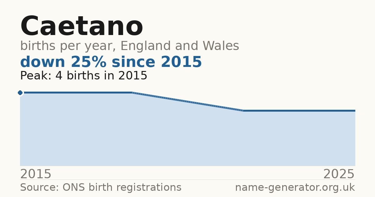 Chart: babies named Caetano per year in England and Wales, 2015 to 2025, peaking at about 4 in 2015