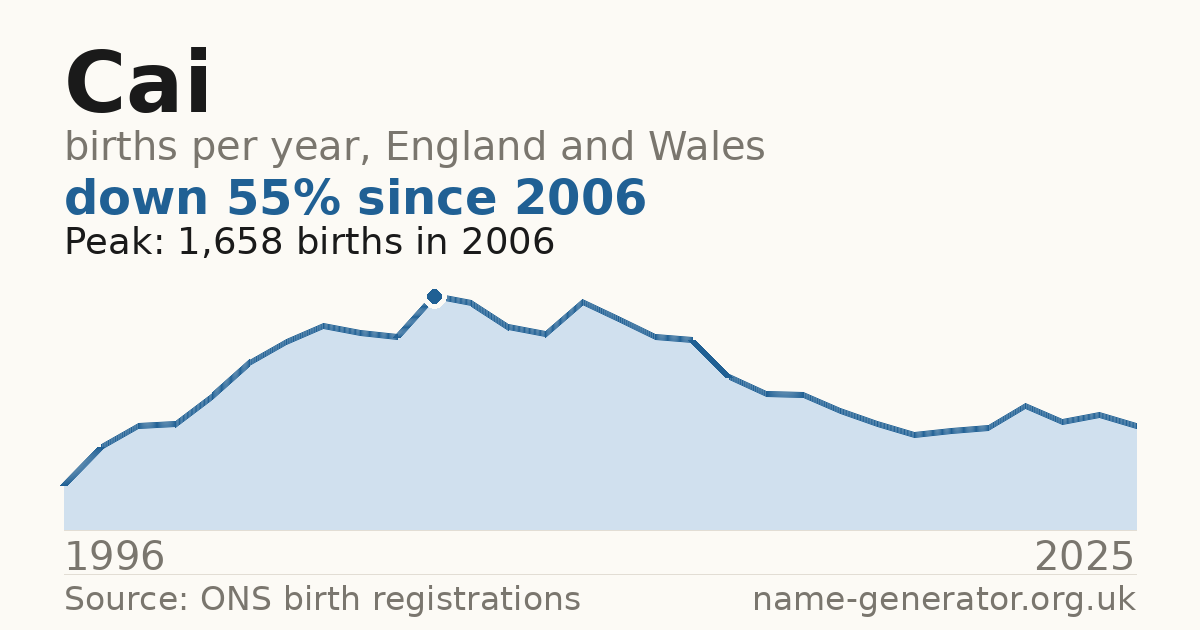 Chart: babies named Cai per year in England and Wales, 1996 to 2025, peaking at about 1,658 in 2006