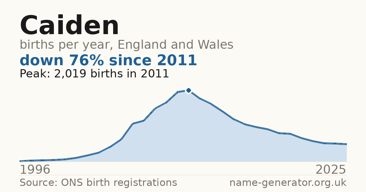 Chart: babies named Caiden per year in England and Wales, 1996 to 2025, peaking at about 2,019 in 2011
