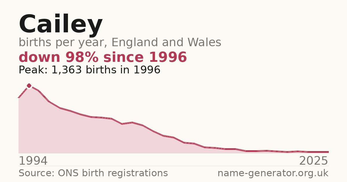 Chart: babies named Cailey per year in England and Wales, 1994 to 2025, peaking at about 1,363 in 1996