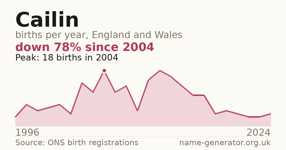 Chart: babies named Cailin per year in England and Wales, 1996 to 2024, peaking at about 18 in 2004