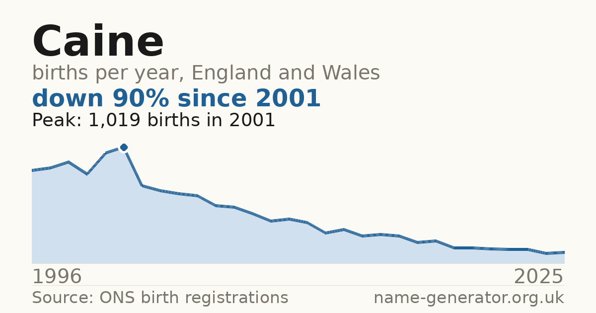 Chart: babies named Caine per year in England and Wales, 1996 to 2025, peaking at about 1,019 in 2001