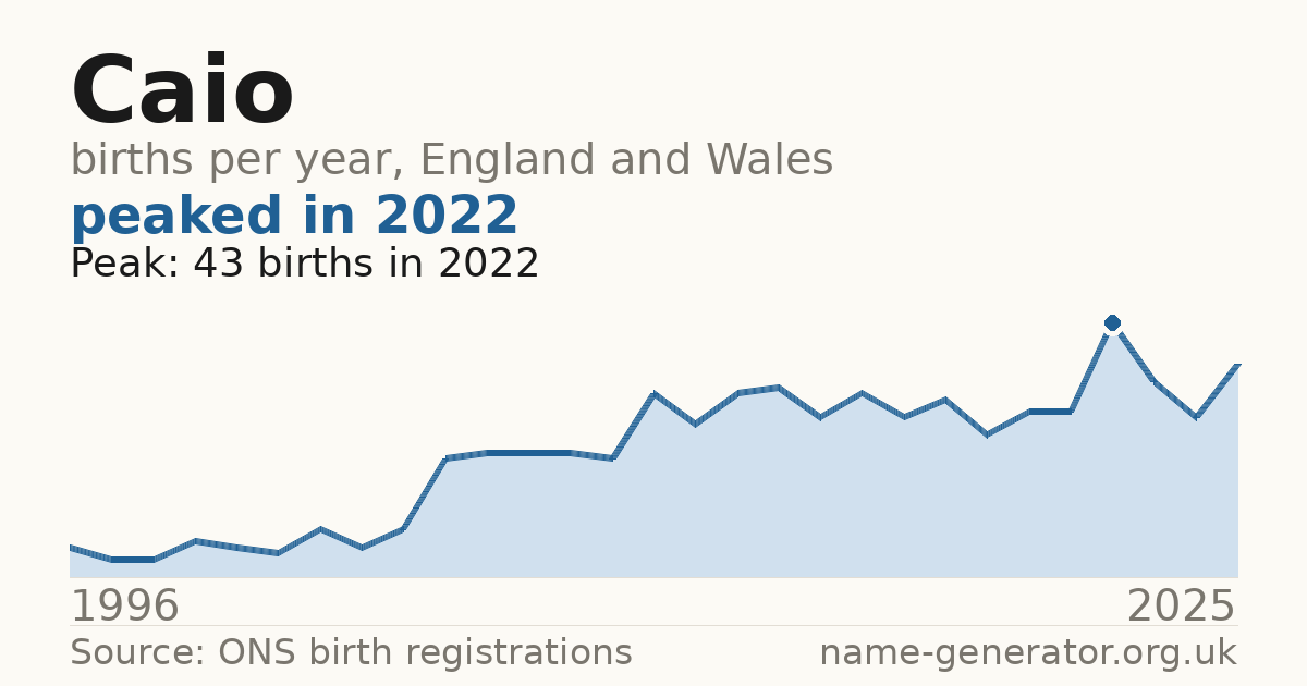 Chart: babies named Caio per year in England and Wales, 1996 to 2025, peaking at about 43 in 2022