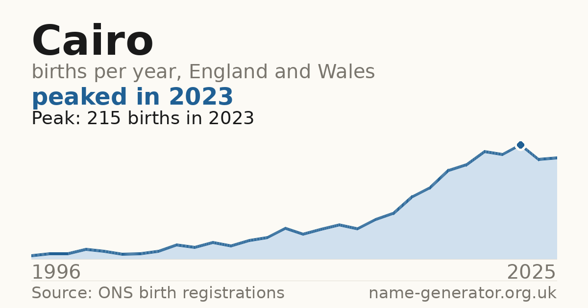 Chart: babies named Cairo per year in England and Wales, 1996 to 2025, peaking at about 215 in 2023