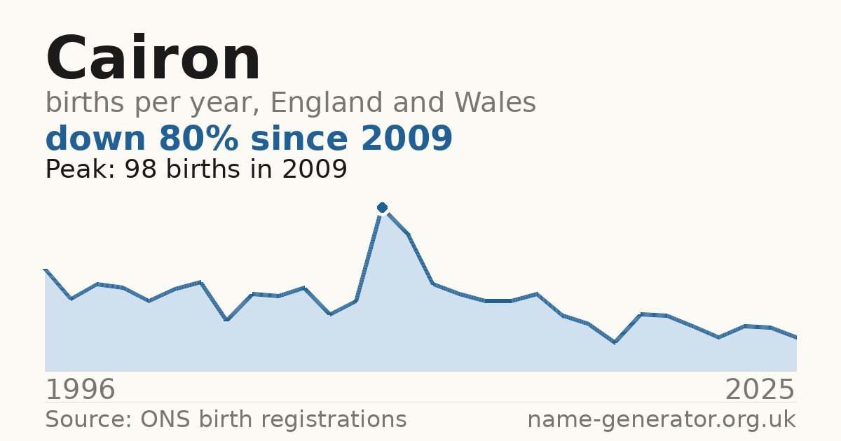Chart: babies named Cairon per year in England and Wales, 1996 to 2025, peaking at about 98 in 2009