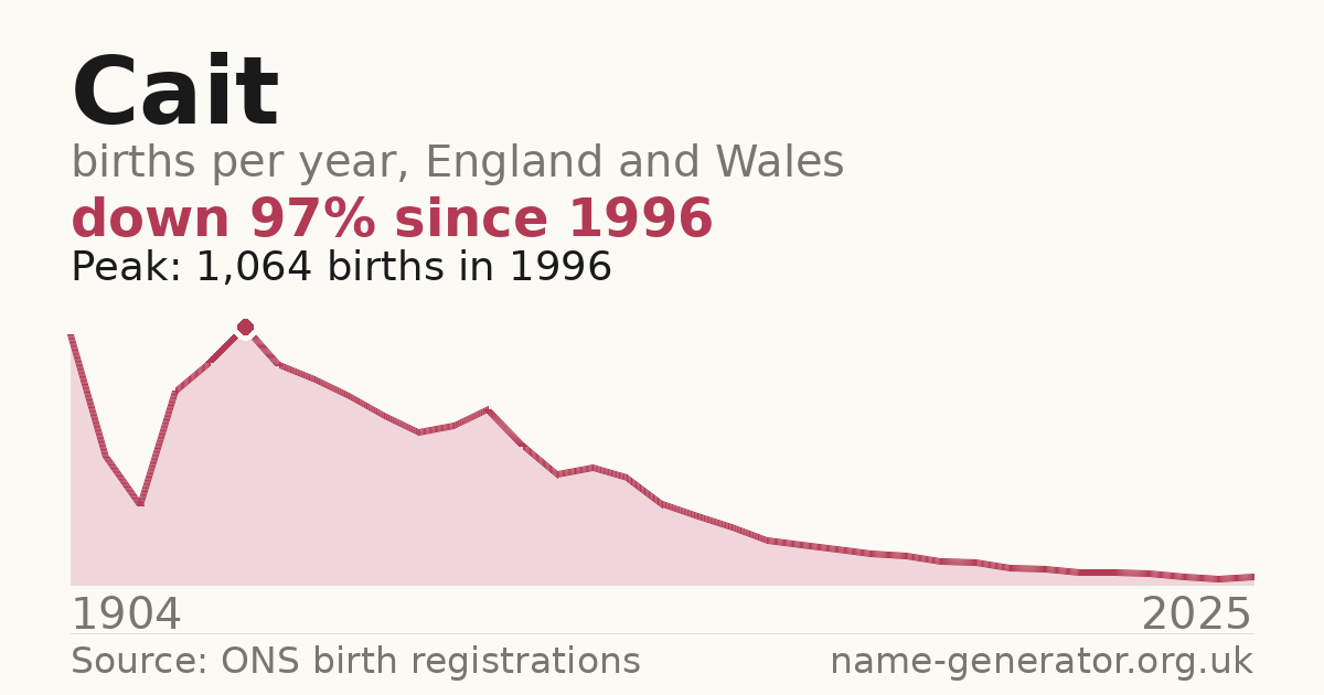 Chart: babies named Cait per year in England and Wales, 1994 to 2025, peaking at about 3,120 in 2003