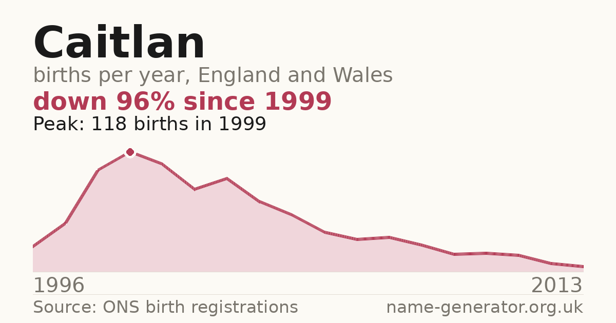 Chart: babies named Caitlan per year in England and Wales, 1996 to 2013, peaking at about 118 in 1999
