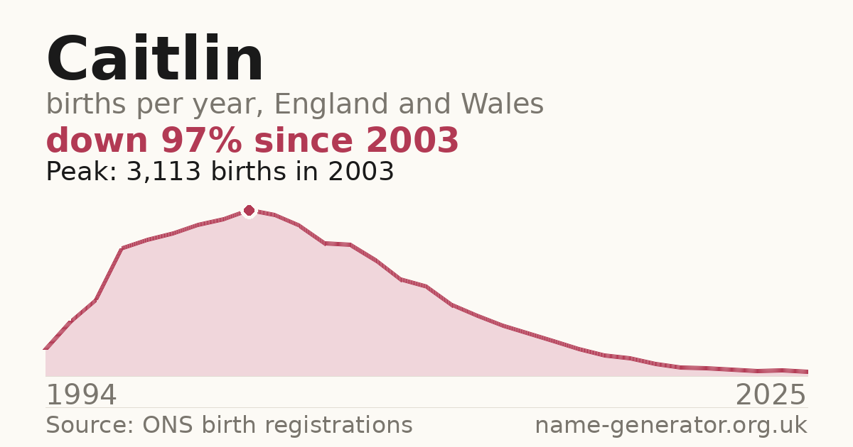 Chart: babies named Caitlin per year in England and Wales, 1994 to 2025, peaking at about 3,113 in 2003
