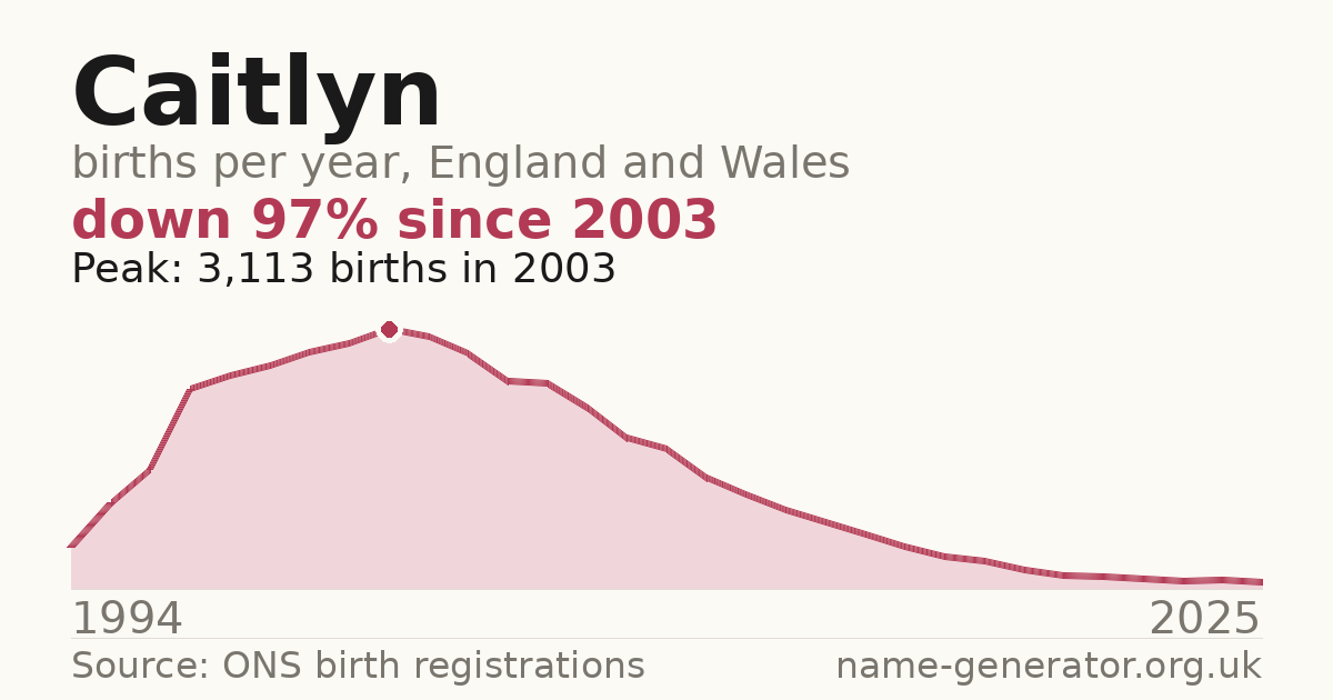 Chart: babies named Caitlyn per year in England and Wales, 1994 to 2025, peaking at about 3,113 in 2003