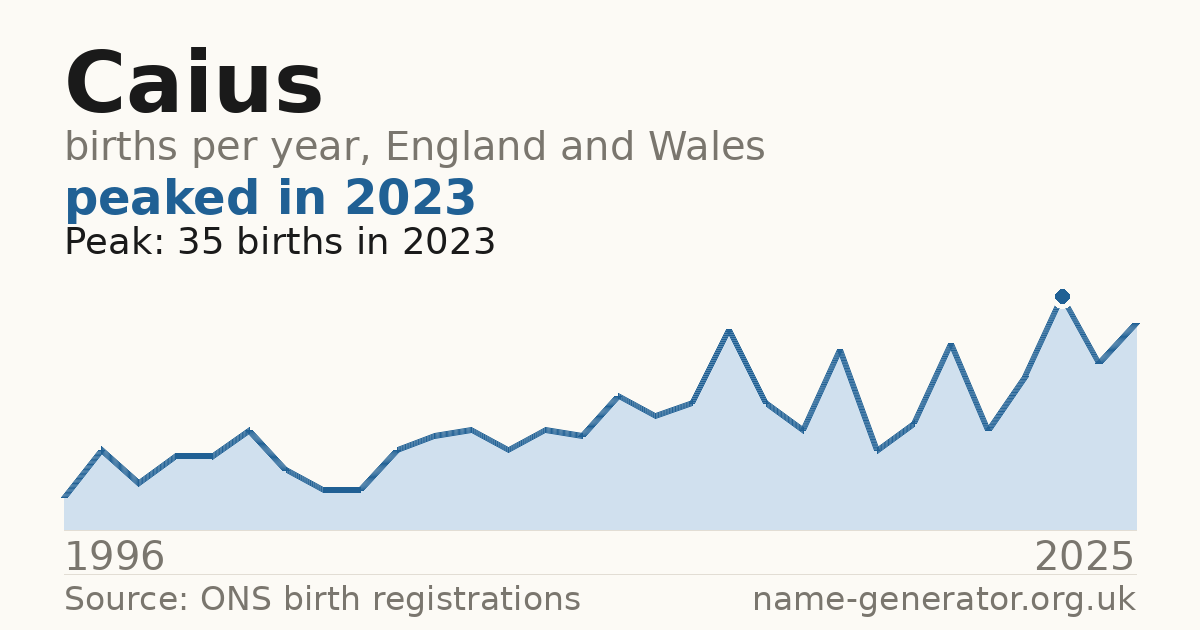 Chart: babies named Caius per year in England and Wales, 1996 to 2025, peaking at about 35 in 2023