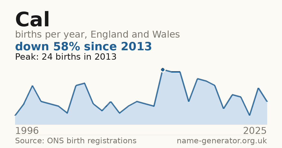 Chart: babies named Cal per year in England and Wales, 1996 to 2025, peaking at about 169 in 1998