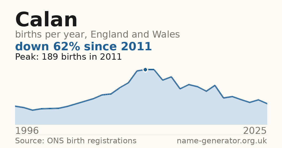 Chart: babies named Calan per year in England and Wales, 1996 to 2025, peaking at about 189 in 2011