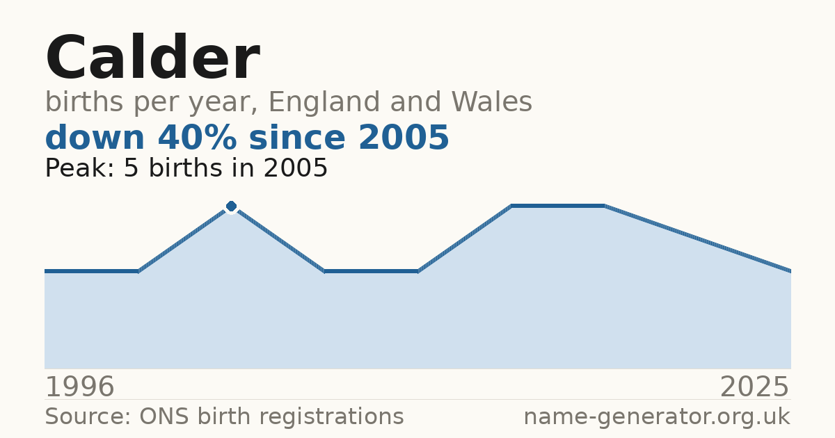 Chart: babies named Calder per year in England and Wales, 1996 to 2025, peaking at about 5 in 2005