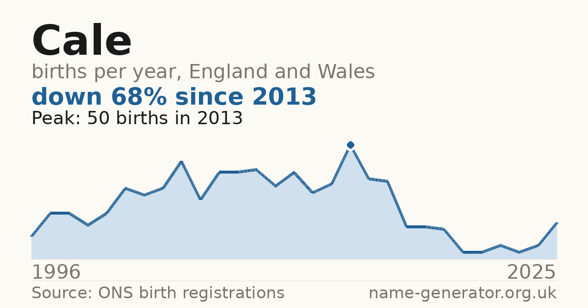 Chart: babies named Cale per year in England and Wales, 1996 to 2025, peaking at about 50 in 2013
