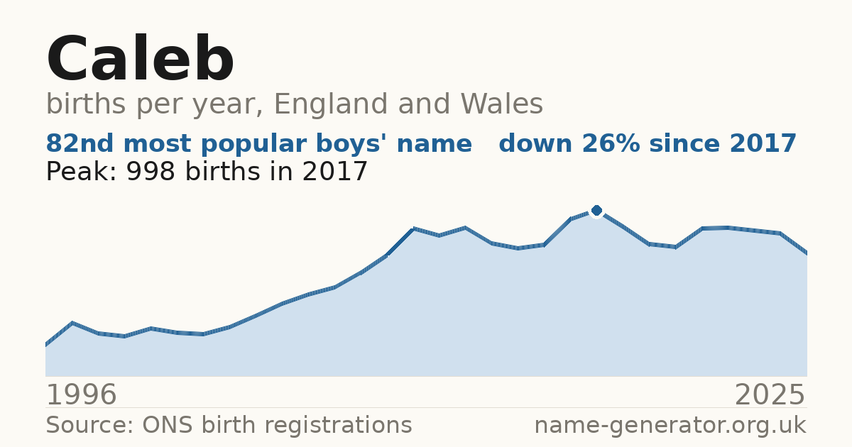 Chart: babies named Caleb per year in England and Wales, 1996 to 2025, peaking at about 998 in 2017