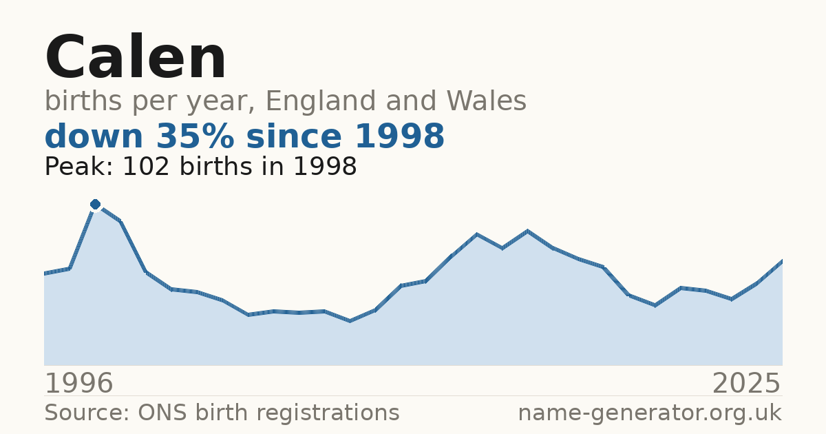 Chart: babies named Calen per year in England and Wales, 1996 to 2025, peaking at about 102 in 1998