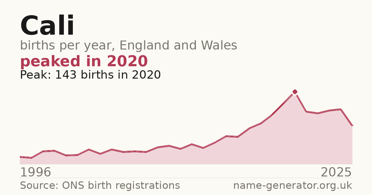 Chart: babies named Cali per year in England and Wales, 1996 to 2025, peaking at about 143 in 2020