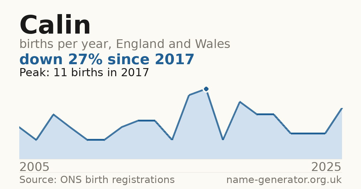 Chart: babies named Calin per year in England and Wales, 2005 to 2025, peaking at about 11 in 2017