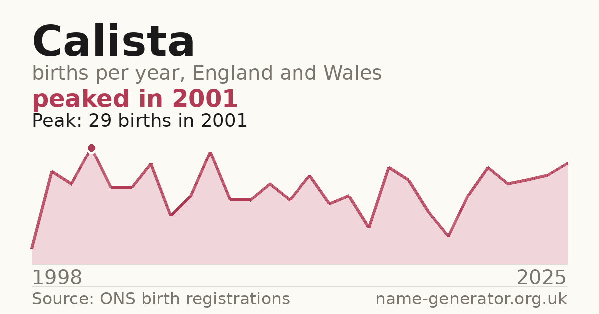 Chart: babies named Calista per year in England and Wales, 1998 to 2025, peaking at about 29 in 2001