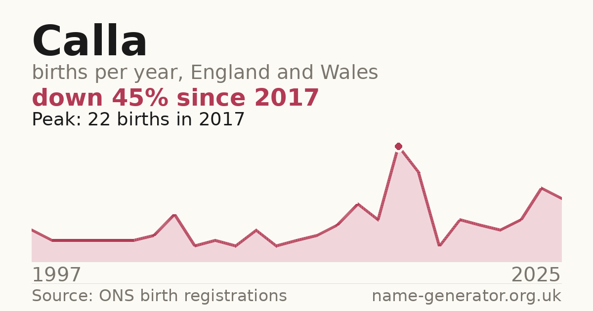 Chart: babies named Calla per year in England and Wales, 1996 to 2025, peaking at about 328 in 2024