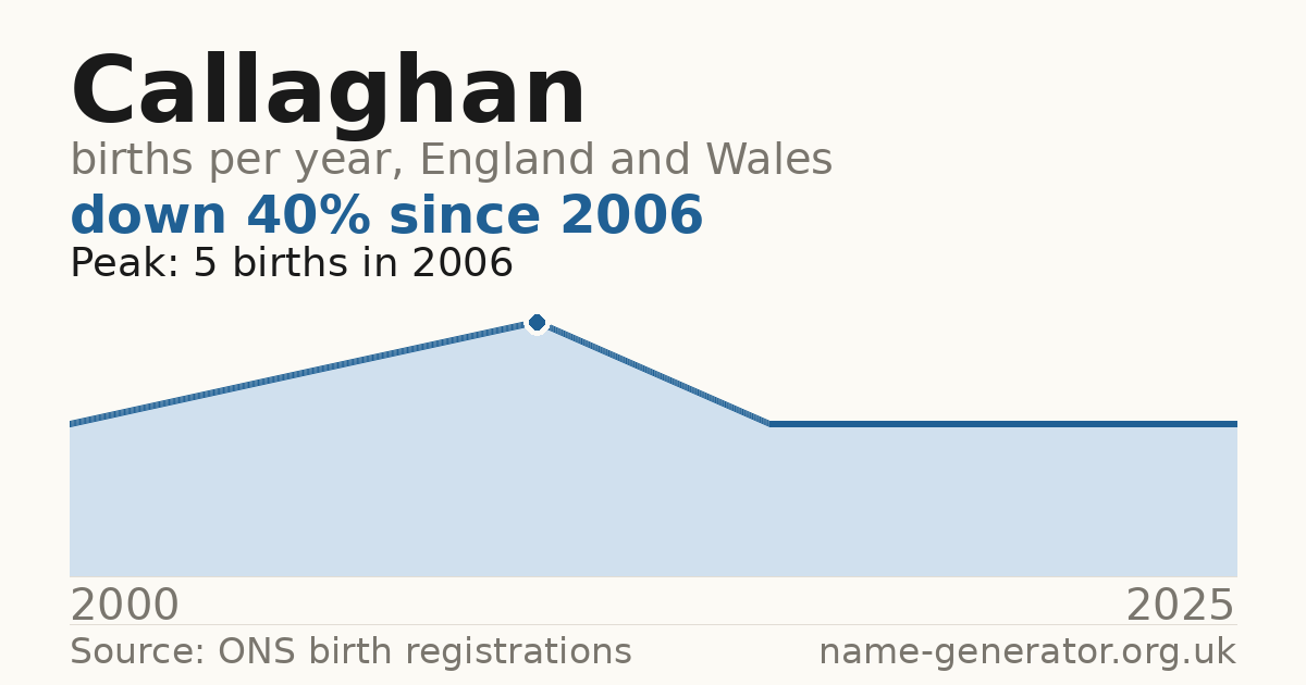 Chart: babies named Callaghan per year in England and Wales, 2000 to 2025, peaking at about 5 in 2006