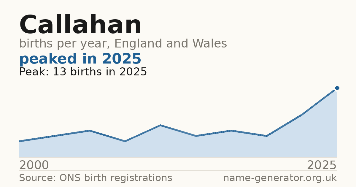 Chart: babies named Callahan per year in England and Wales, 2000 to 2025, peaking at about 13 in 2025