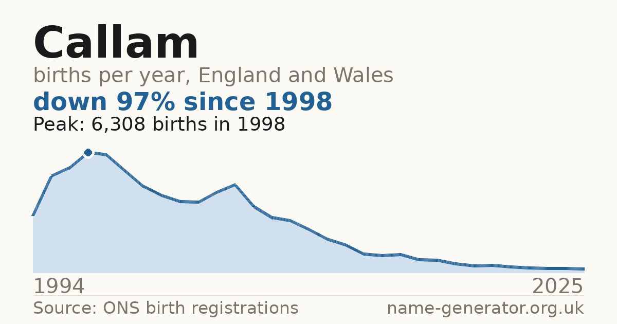 Chart: babies named Callam per year in England and Wales, 1994 to 2025, peaking at about 6,308 in 1998