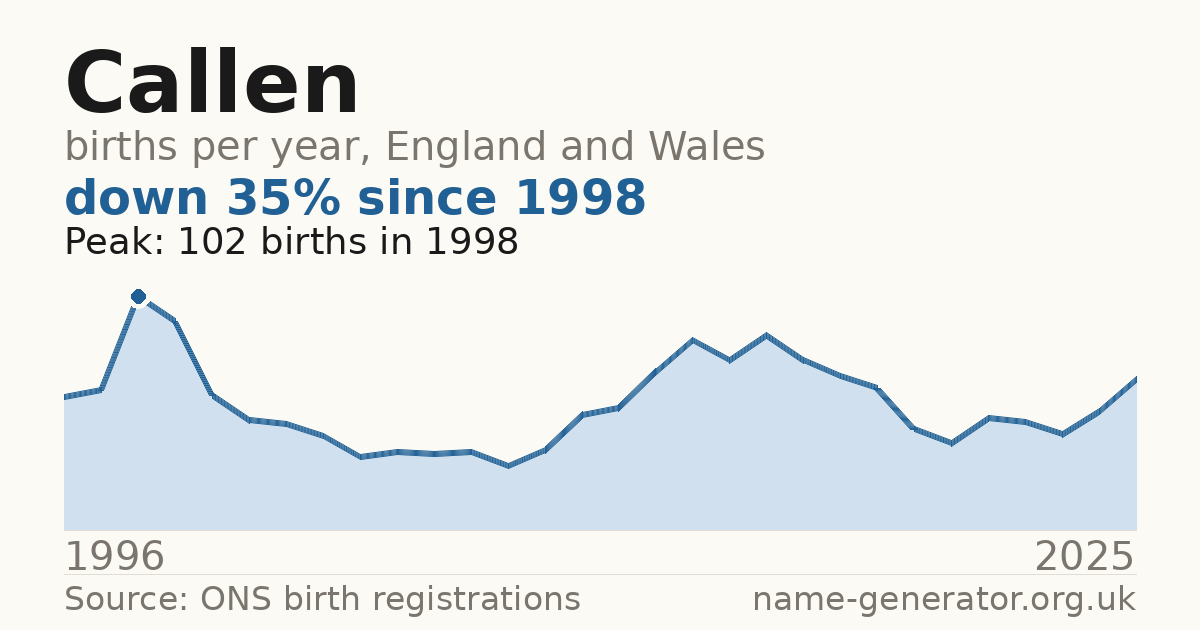 Chart: babies named Callen per year in England and Wales, 1996 to 2025, peaking at about 102 in 1998
