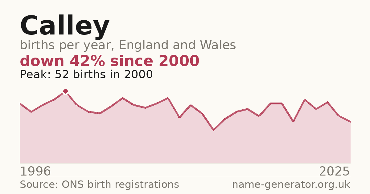 Chart: babies named Calley per year in England and Wales, 1996 to 2025, peaking at about 52 in 2000