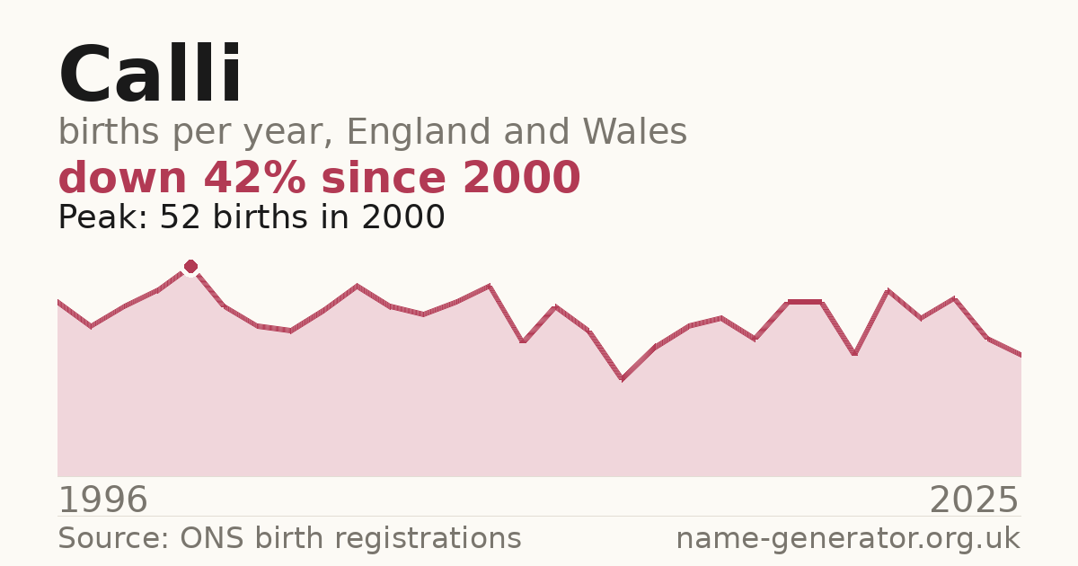 Chart: babies named Calli per year in England and Wales, 1996 to 2025, peaking at about 317 in 2024