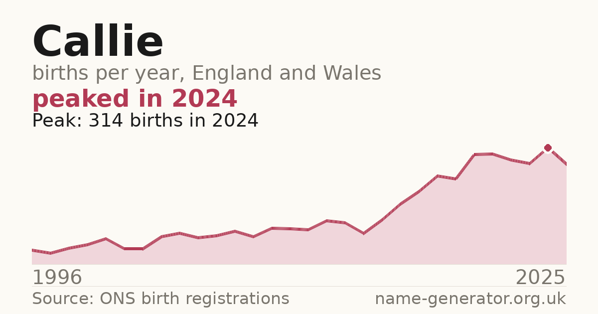 Chart: babies named Callie per year in England and Wales, 1996 to 2025, peaking at about 314 in 2024