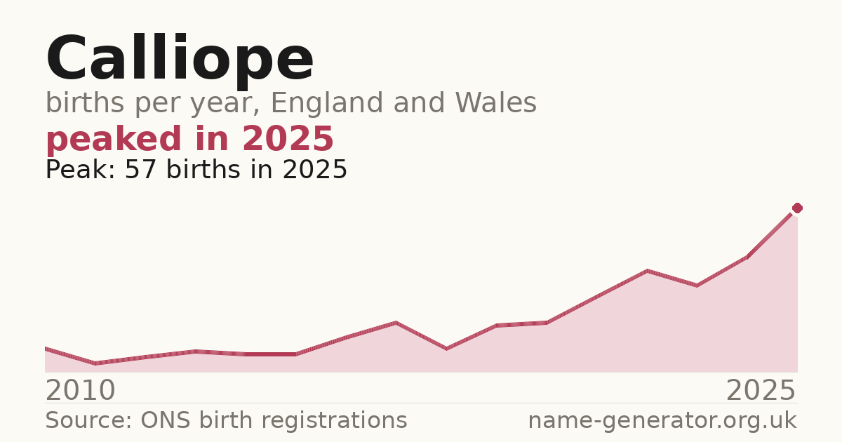 Chart: babies named Calliope per year in England and Wales, 2010 to 2025, peaking at about 57 in 2025