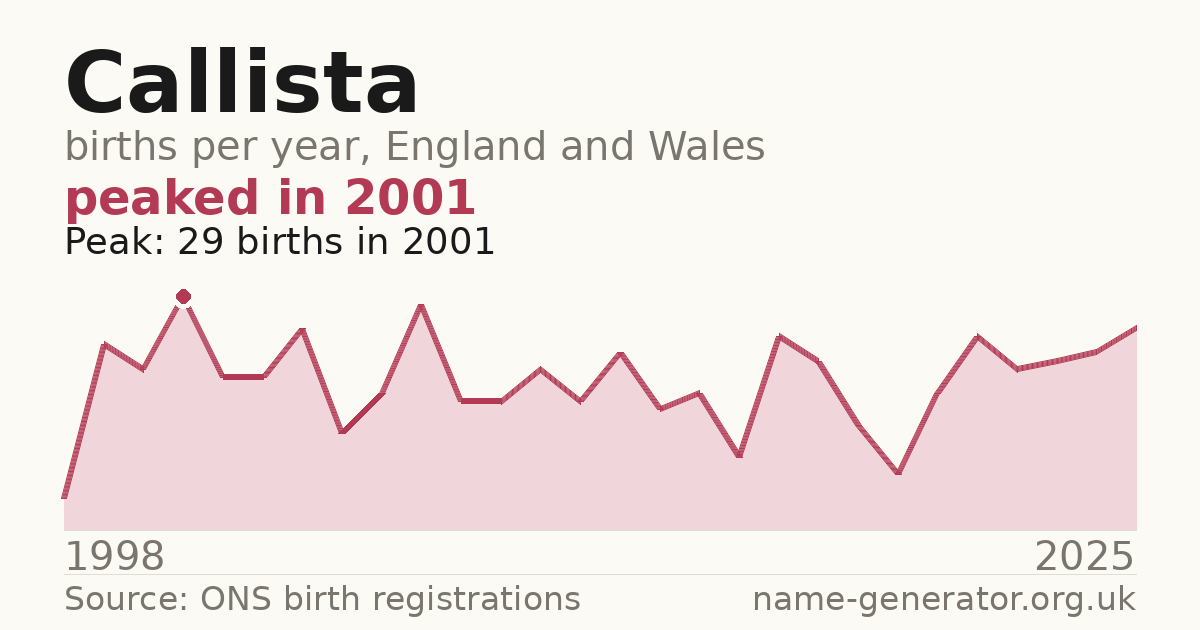 Chart: babies named Callista per year in England and Wales, 1998 to 2025, peaking at about 29 in 2001